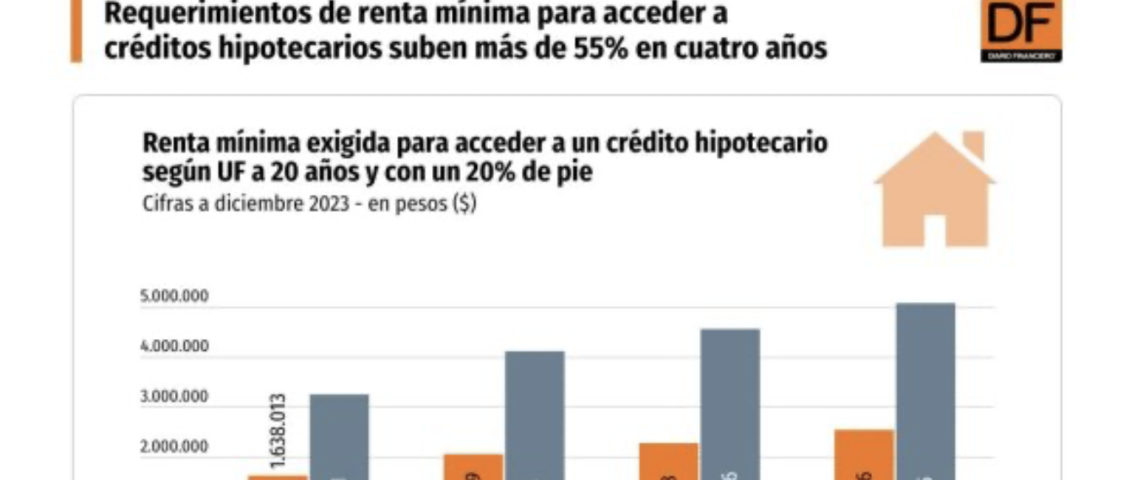 Renta exigida por la banca para pedir un crédito hipotecario subió 55,6% en los últimos 4 años